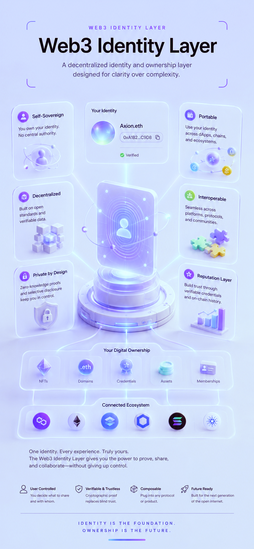 Placeholder concept artwork for Web3 Identity Layer